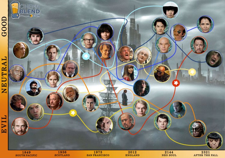 Explanation picture cloud atlas characters